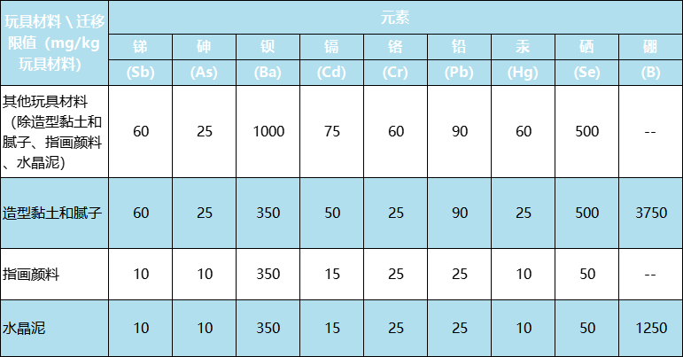 新版國際玩具安全標(biāo)準(zhǔn)有什么不同？